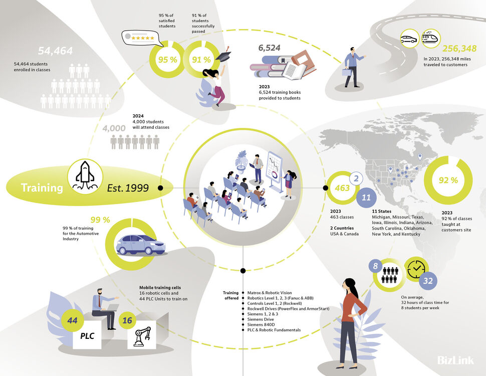 Infographic showing facts and numbers about BizLink Automation Systems Training Business