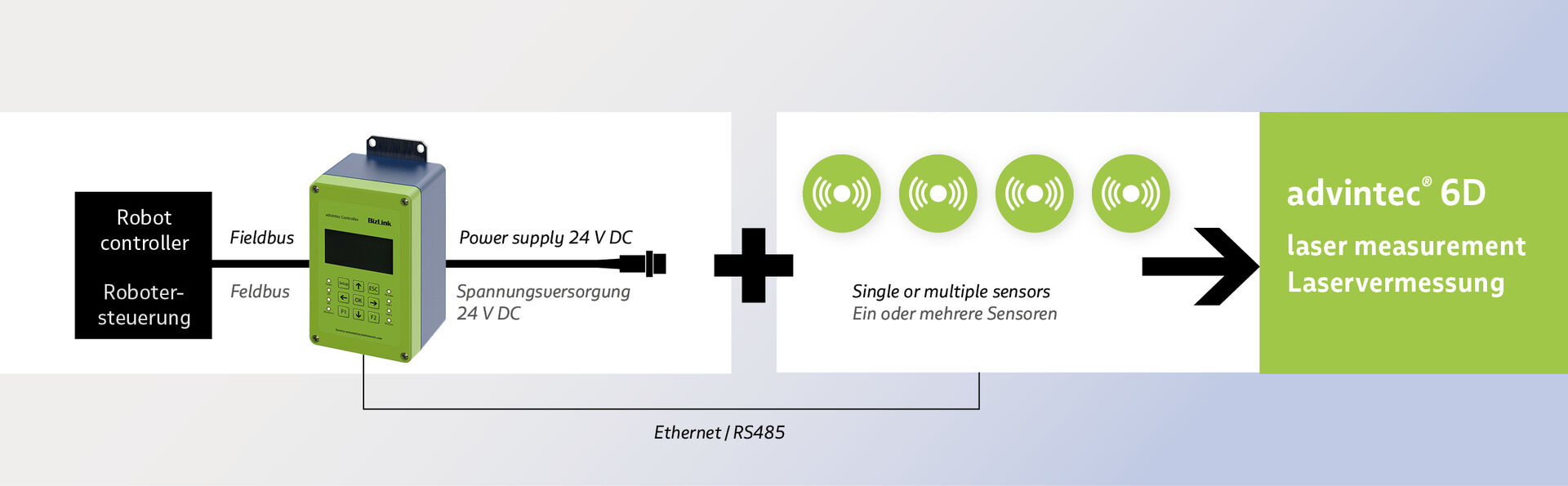 Graphic showing the set-up of advintec 6D laser measurement including, controllers, sensors, cables