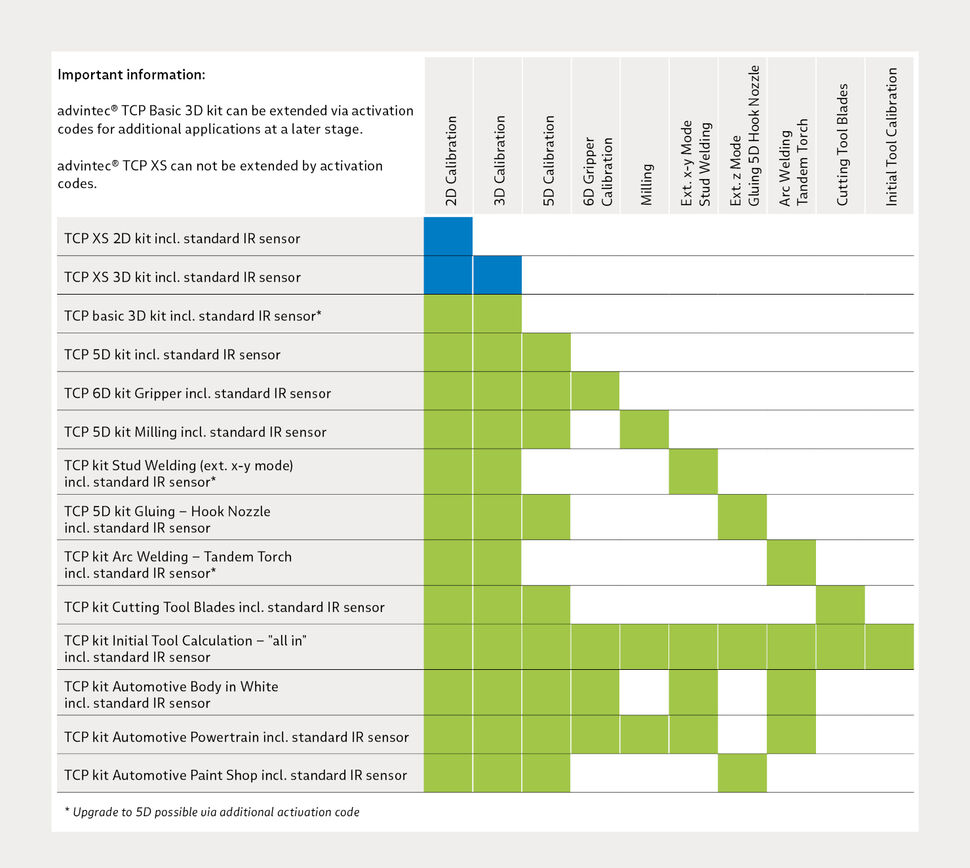Matrix showing and overview of functions and applications of advintec TCP robotic tool calibration system