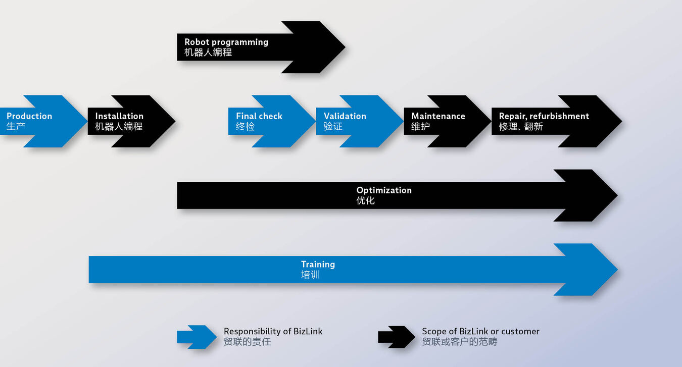 Image showing BizLinks diverse services for cable management systems including repair, robot programming, maintenance, installation etc.