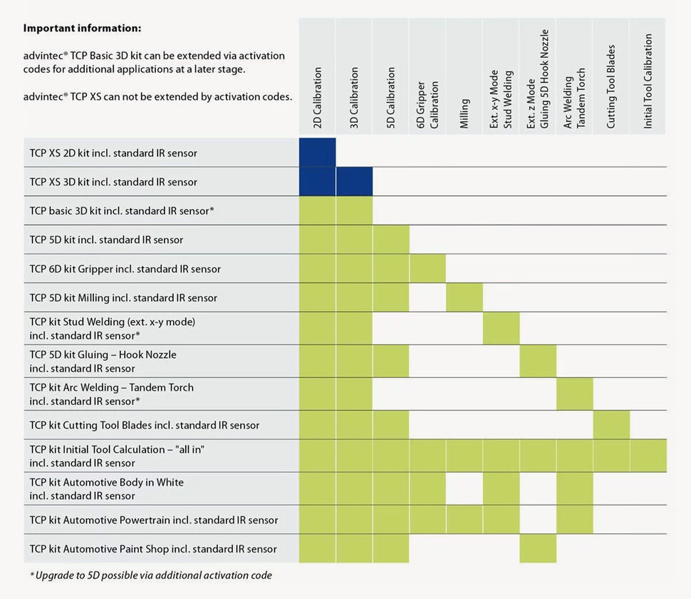 Matrix showing and overview of functions and applications of advintec TCP robotic tool calibration system