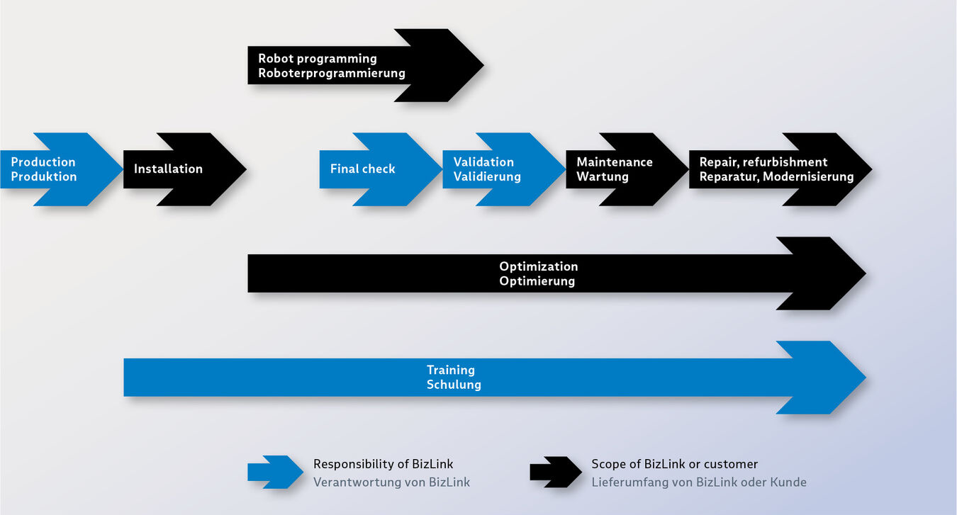 Image showing BizLinks diverse services for cable management systems including repair, robot programming, maintenance, installation etc.